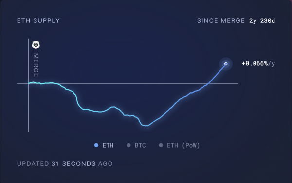 Ethereum под давлением: почему ETH не может пробить $2 000