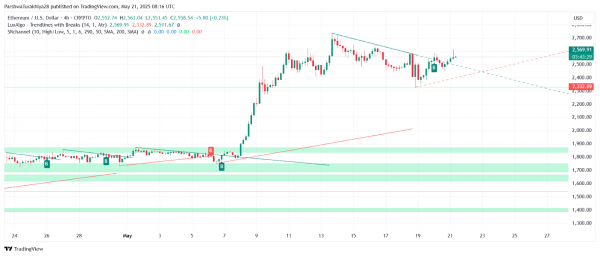 Прогноз цены Ethereum ($ETH) на 22 мая: удержат ли быки прорыв выше $2550?