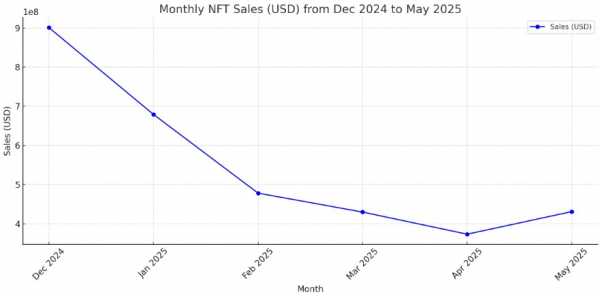 CryptoSlam: «Ежемесячные продажи NFT в мае прервали снижение в 2025 году»