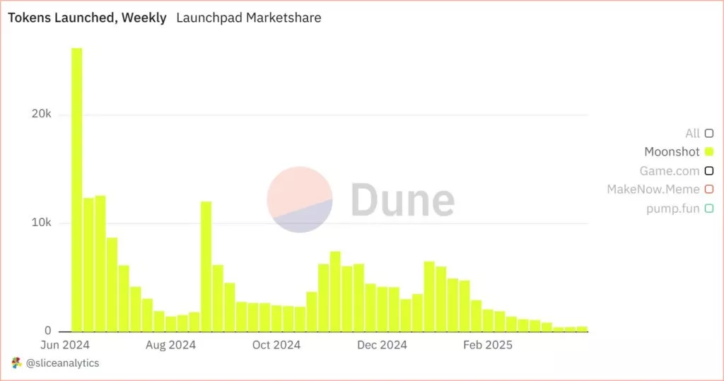 Эксперты допустили ослабление позиций Pump.fun среди платформ для запуска токенов