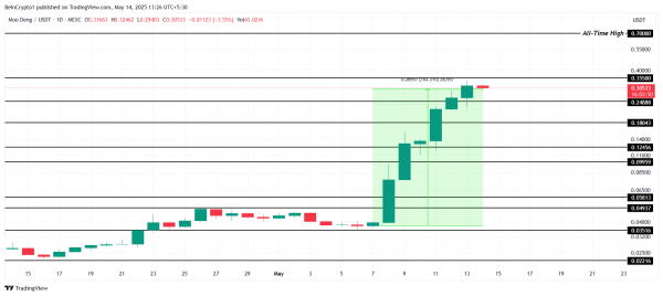 MOODENG вырос на 700% за неделю. На горизонте новый ATH