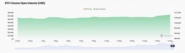 Приток средств в биткоин-ETF продолжается пять дней подряд