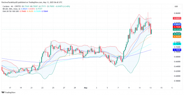 Прогноз цены Cardano (ADA) на 14 мая