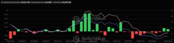 Спотовые биткоин- и Ethereum-ETF зафиксировали приток капитала вторую неделю подряд