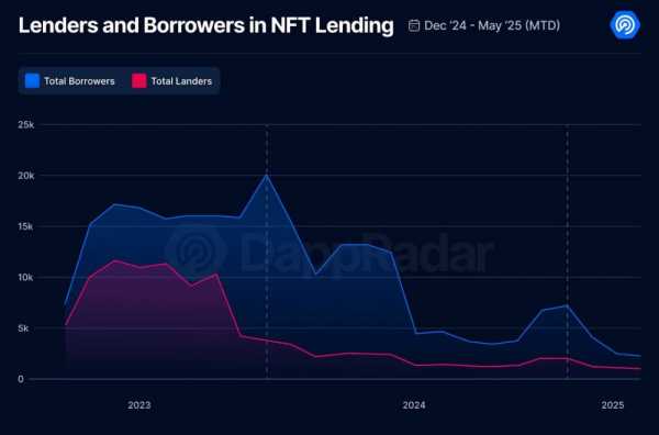 DappRadar: «Реальные активы могут оживить умирающий рынок кредитования NFT»