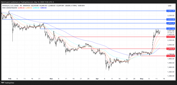Ethereum (ETH) стремится к $3 000, но есть сопротивление
