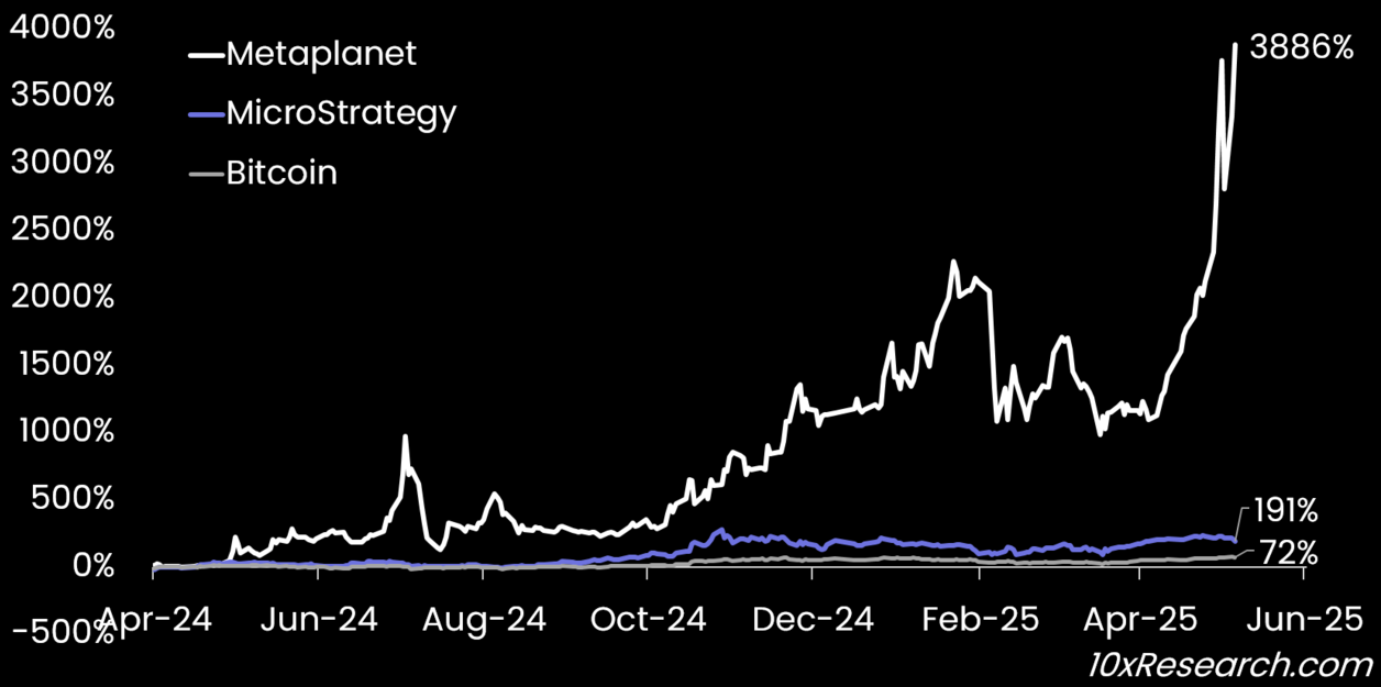 Биткоин-премия Metaplanet приближается к $600 тыс на BTC