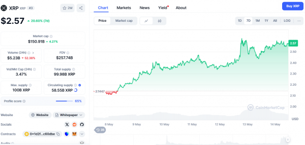 ETH тестирует линию тренда; оценка риска XRP низкая для ралли $5-$8, ADA нацеливается на прорыв $1,15