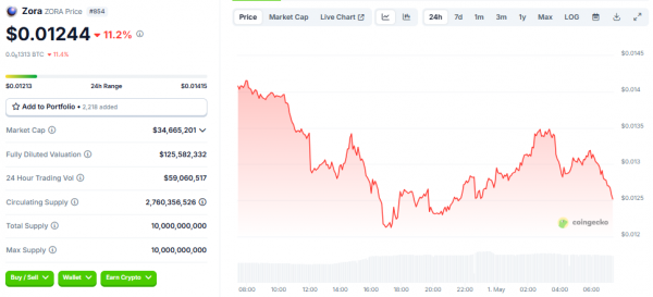 Вовлеченность Zora снизилась на 98%