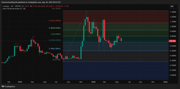 Прогноз цены Cardano ($ADA) на июнь 2025 года: сможет ли ADA удержать ключевую поддержку или скатиться к $0,60?