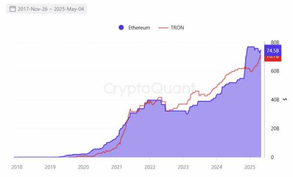 Tether выпускает 1 млрд долларов на Tron, снова сокращая разрыв с Ethereum