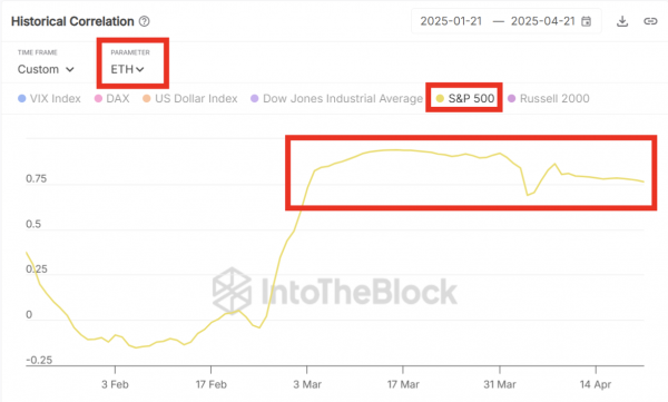 Чего ждать от цены Ethereum (ETH) в этом мае
