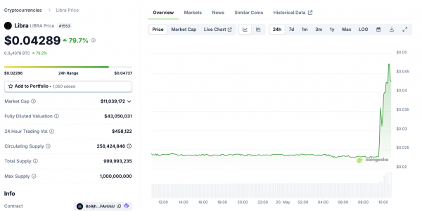 Почему токен LIBRA вырос на 80% за несколько минут