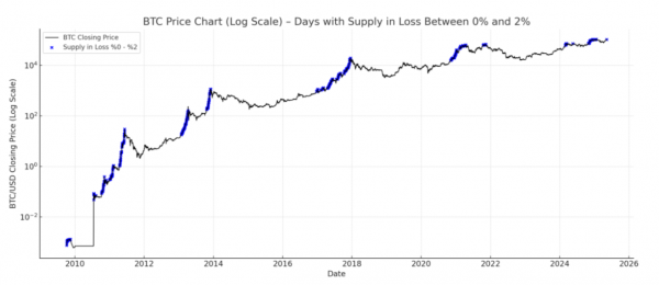Биткоин штурмует $106 000: недельный MACD сформировал бычий крест