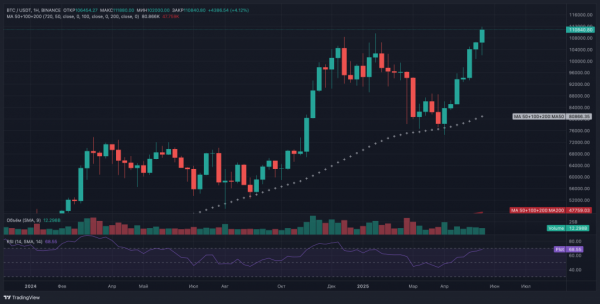 Биткоин преодолел $111 000: новый исторический максимум без лишней эйфории