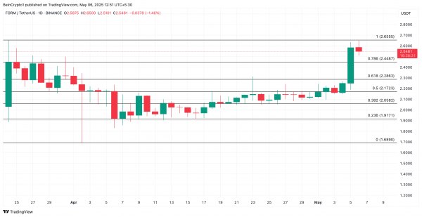 FORM вырос на 18%: сможет ли альткоин вернуться к ATH
