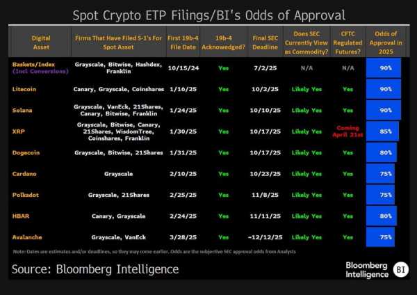 Litecoin подскочил на 7% — инвесторы ждут одобрения ETF с вероятностью 90%