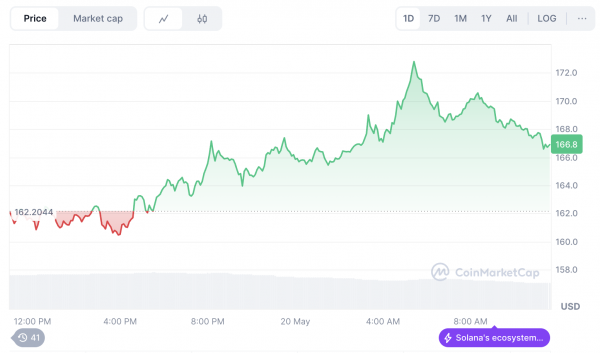 SEC продлила срок рассмотрения пяти заявок на Solana-ETF