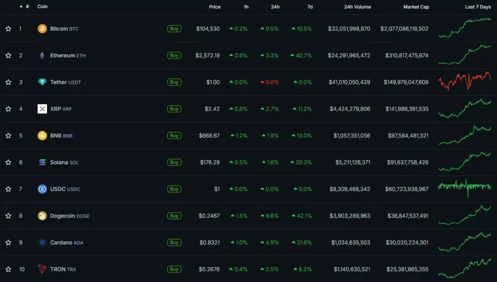 Биткоин протестировал $105 000 на фоне торговой сделки США и Китая