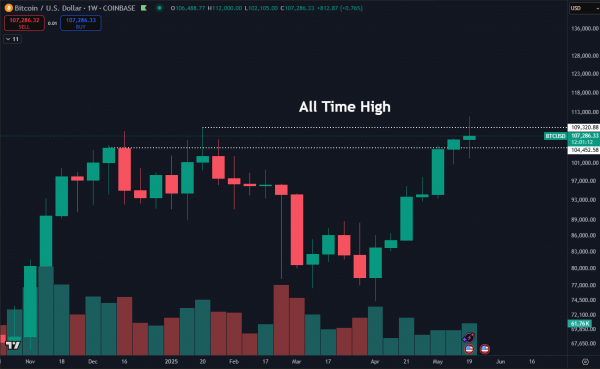 $155 000 — новая цель биткоина?