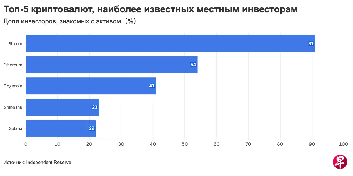 Осведомленность о криптовалюте в Сингапуре достигла рекордных 94%, но доля владения падает