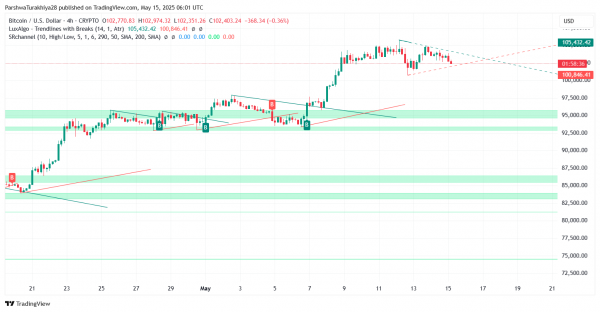 Прогноз цены биткоина (BTC) на 16 мая