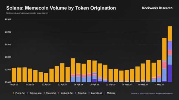 Рост LAUNCHCOIN в 50 раз: станет ли Believe будущим мемкоинов?