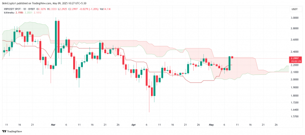 Цена Ripple (XRP) выросла на 8% после конфликта с SEC