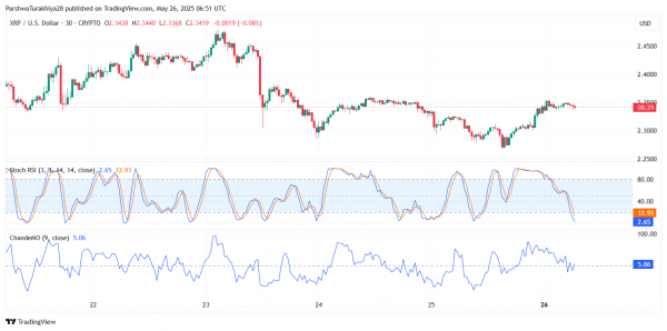 Прогноз цены XRP ($XRP) на 27 мая: быки столкнулись с откатом около $2,38, поскольку импульс затормозился