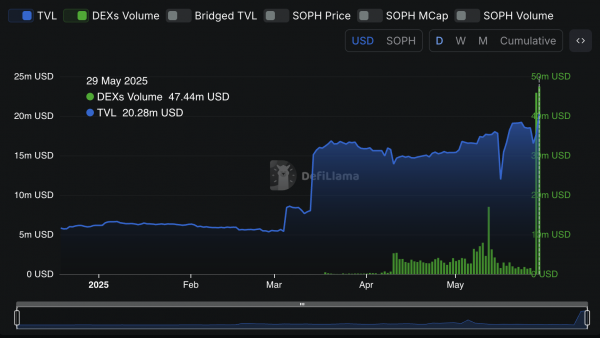 Токен SOPH от Sophon упал на 33% после аирдропа