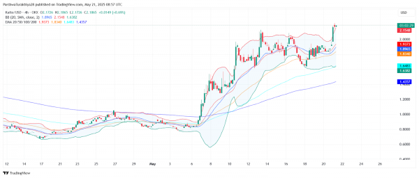 Прогноз цены Kaito на 22 мая: сможет ли прорыв удержаться выше $2,20?