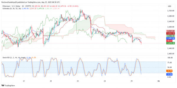 Прогноз цены Ethereum (ETH) на 26 мая: ETH опускается ниже $2500 из-за давления медведей, прорыва восходящего клина