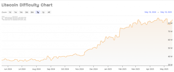 Стоит ли по-прежнему держать Litecoin