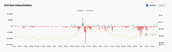 Eos (EOS) на месячном максимуме благодаря ребрендингу