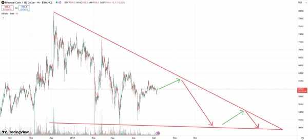 
                    Заявка на создание BNB-ETF не повлияла на курс криптовалюты                