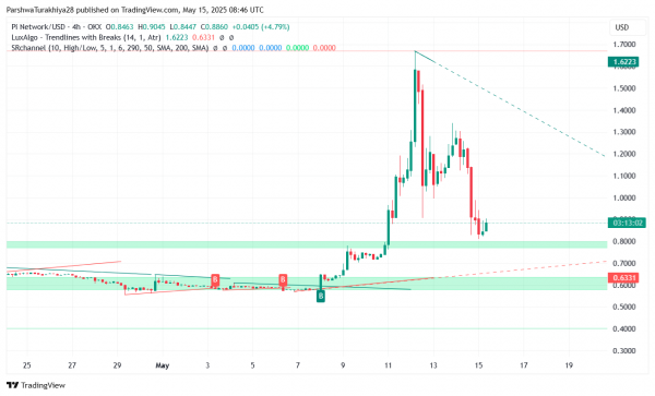 Прогноз цены Pi Coin (PI) на 16 мая