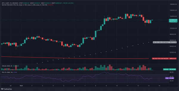 Биткоин снизился до $100 000: киты и акулы продолжают накапливать