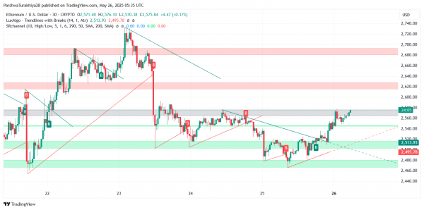Прогноз цены Ethereum (ETH) на 27 мая: быки нацелены на $2650, поскольку прорыв набирает обороты