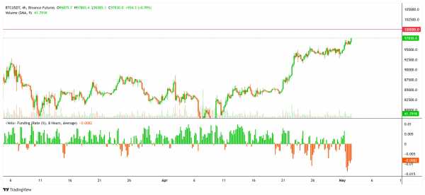 Биткоин может обновить максимум через 100 дней