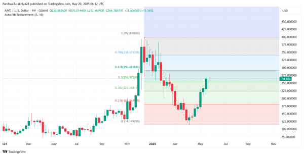 Прогноз цен Aave на 21 мая: удержится ли ралли выше $265 или наступает коррекция?