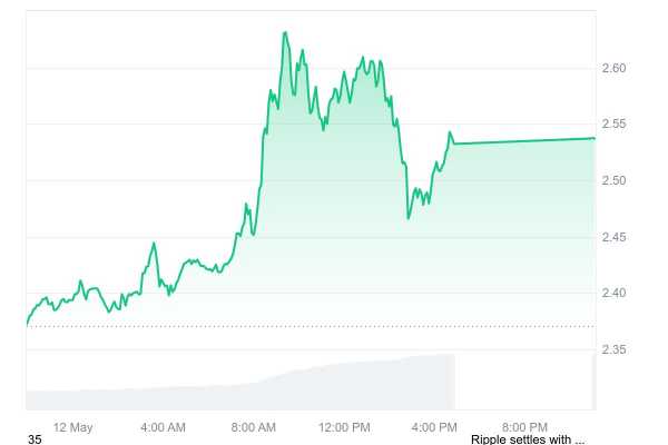29 532 534 XRP переведены за несколько минут: что происходит?