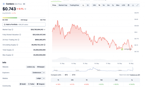 Цена Cardano приближается к бычьей зоне на уровне 0,75 доллара, поскольку Чарльз Хоскинсон подтверждает партнёрство с Litecoin