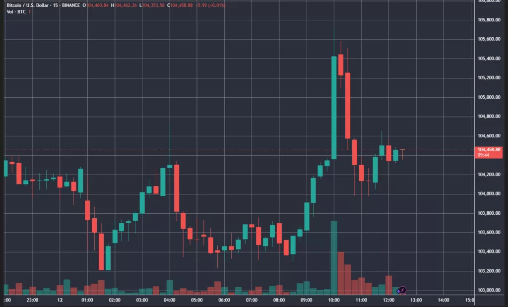 Биткоин протестировал $105 000 на фоне торговой сделки США и Китая