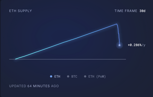 В сети Ethereum запустили Pectra: ETH стремится к $2 000