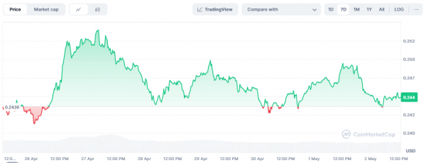 
                    Блокчейн TRON достиг рекордного показателя в 10 млрд транзакций                