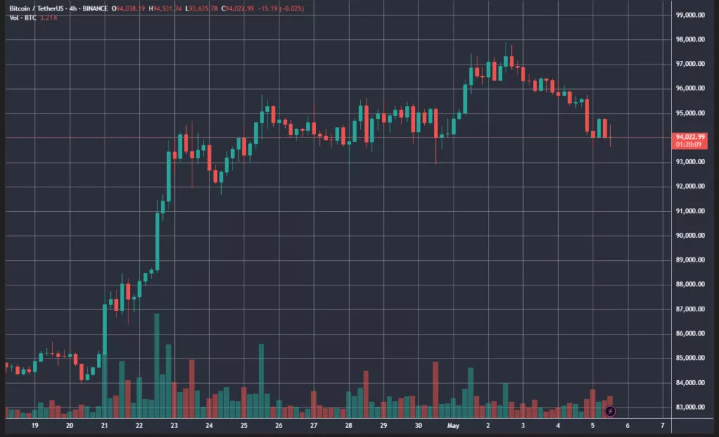 Эксперты предположили дальнейшую коррекцию биткоина и рост Ethereum