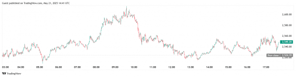 BTCS объявила о покупке 3450 ETH
