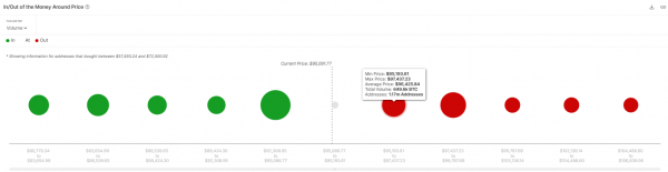 Биткоин на $61 млрд близко к зоне прибыли: чего ждать от BTC
