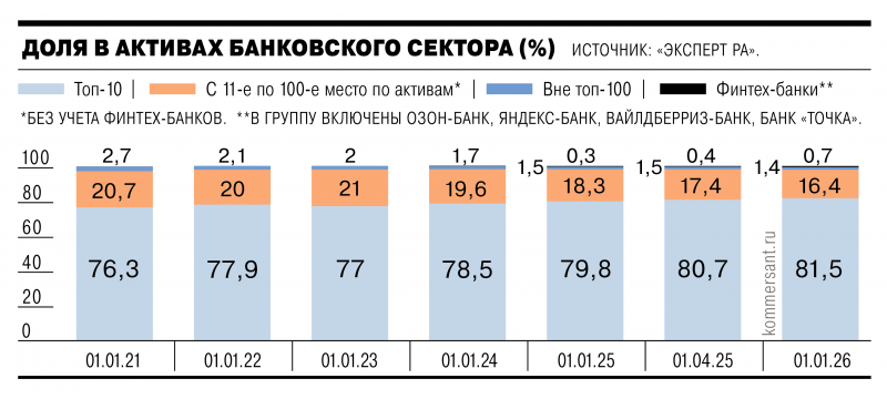 Активы большими банками