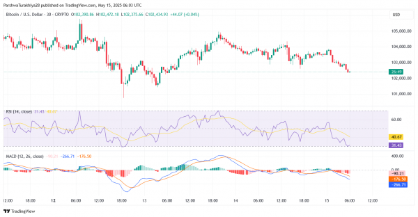 Прогноз цены биткоина (BTC) на 16 мая
